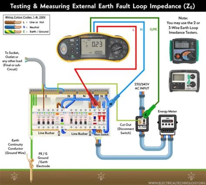 Earth Loop Impedance Testing Procedure PDF: Safe & Accurate Electrical Safety Test