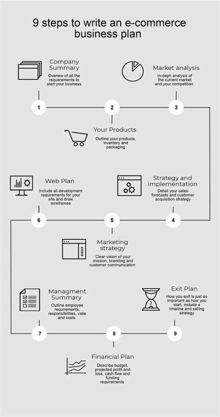 E-commerce Business Plan PDF: Step-by-Step Template for Success