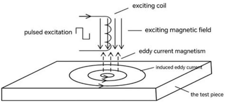 Eddy Current Testing Procedure PDF: Step-by-Step Guide
