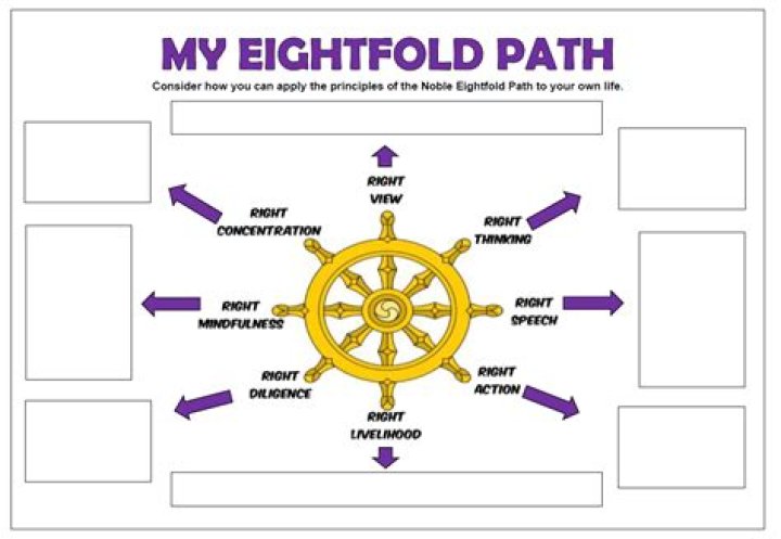 Eightfold Path Worksheet PDF for Mindfulness Practice