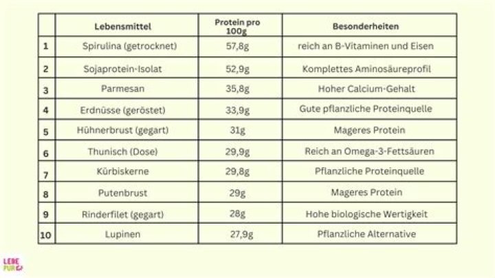 EiweiÃŸ Lebensmittel Liste PDF: Vollständige Einkaufsübersicht