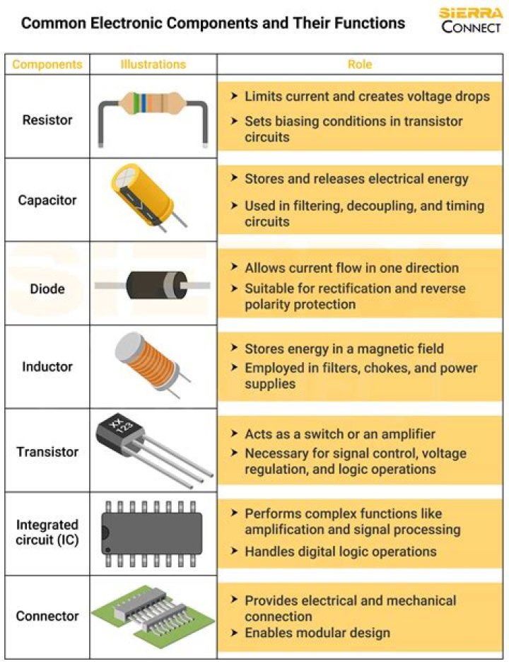 Electronic Components List with Images & Functions – PDF Guide