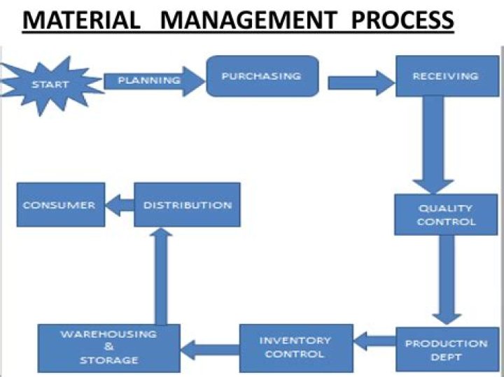 Essential Elements of Material Management PDF Guide