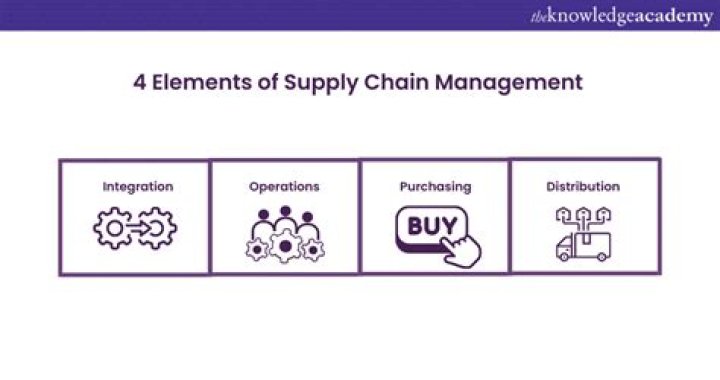 Key Elements of Supply Chain Management PDF: Master Logistics & Efficiency