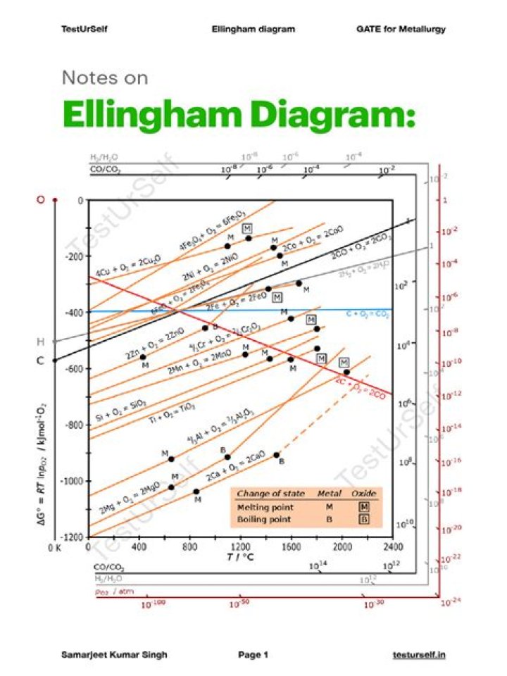 Ellingham Diagram Questions and Answers PDF – Expert Guide