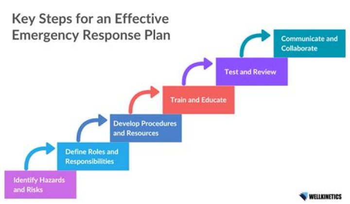 Emergency Response Plan Procedure PDF for Immediate Action