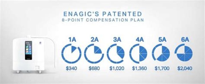 Enagic Compensation Plan 2024: Full PDF Guide & Benefits