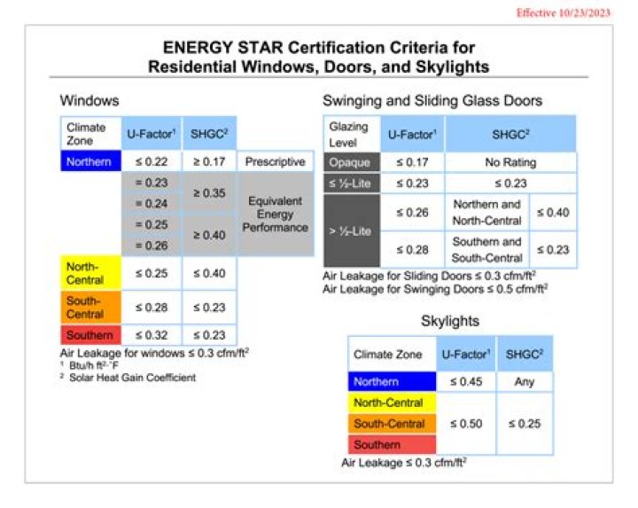 Energy Star Windows List PDF: Save Energy & Cut Costs