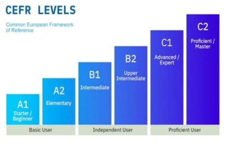 A1 to C2 English Level Test PDF – Free Practice Exam