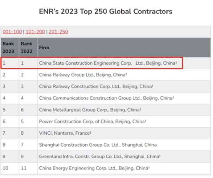 Top 250 International Contractors 2023: ENR Top List PDF Download