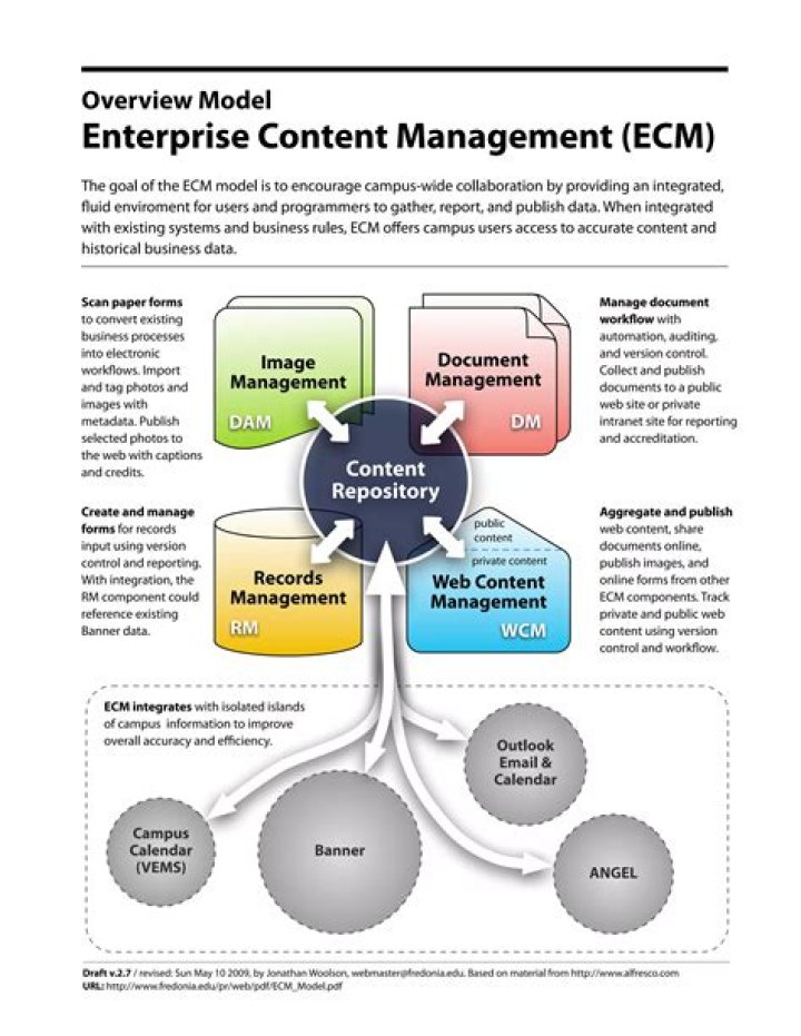 Master Enterprise Content Management with PDF Efficiency