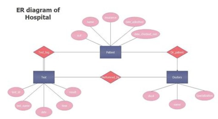 ER Diagram for Hospital Management System with Step-by-Step Explanation PDF