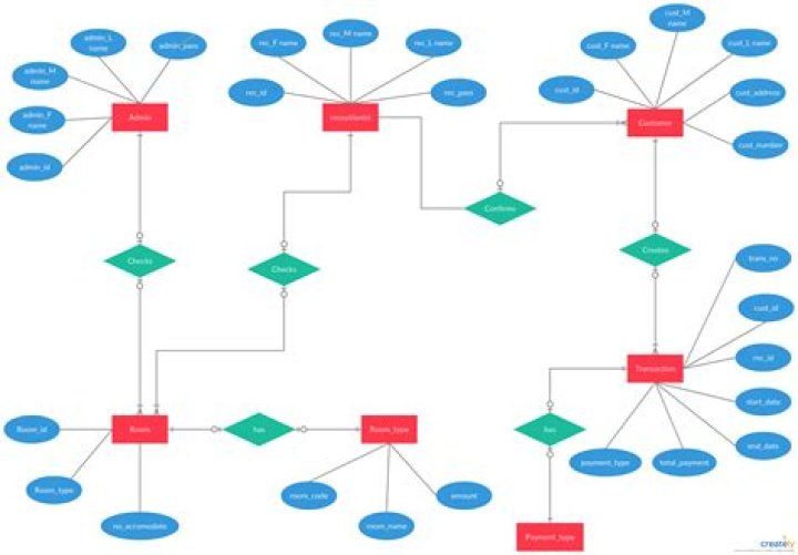 Er Diagram for Hotel Management System – PDF Download
