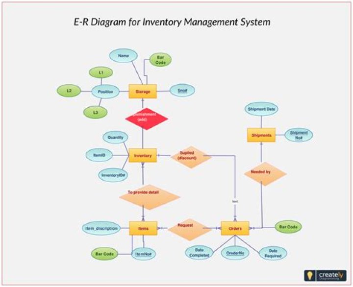 Er Diagram for Inventory Management System PDF – Simplify Stock Tracking