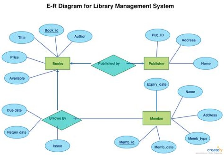 ER Diagram for Library Management System | Complete PDF Guide