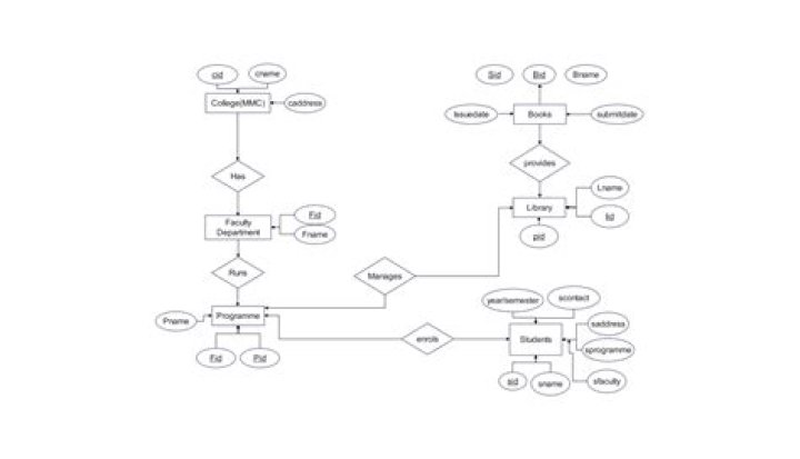 ER Diagram for Restaurant Management System PDF: Full Template