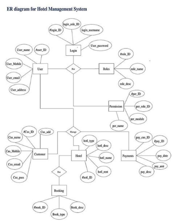 Hotel Management System ER Diagram PDF – Detailed Database Design