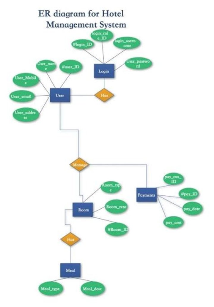 Download Free ER Diagram for Hotel Management System (PDF)