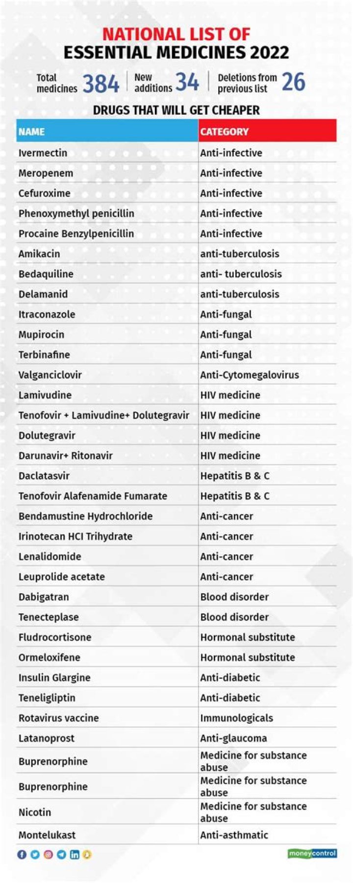 Essential Drugs List for Primary Health Care – Free PDF Guide