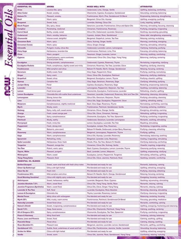 Essential Oils List PDF: Complete Guide to Top Essential Oils