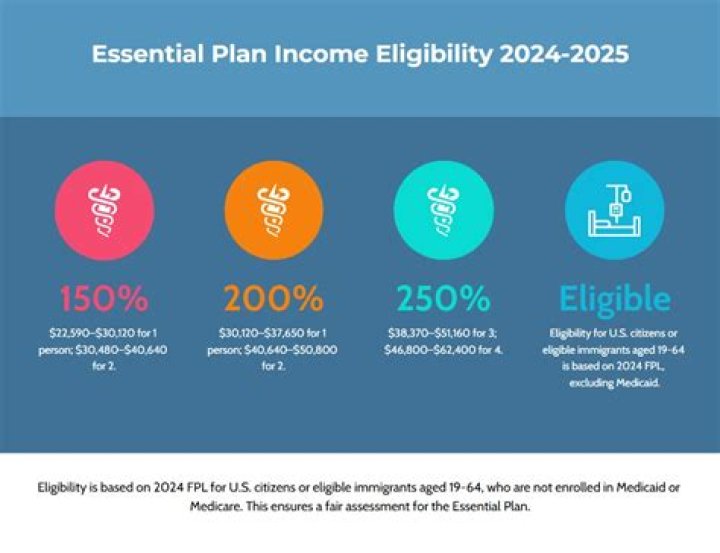 Essential Plan Income Eligibility 2026: Key Guide & PDF
