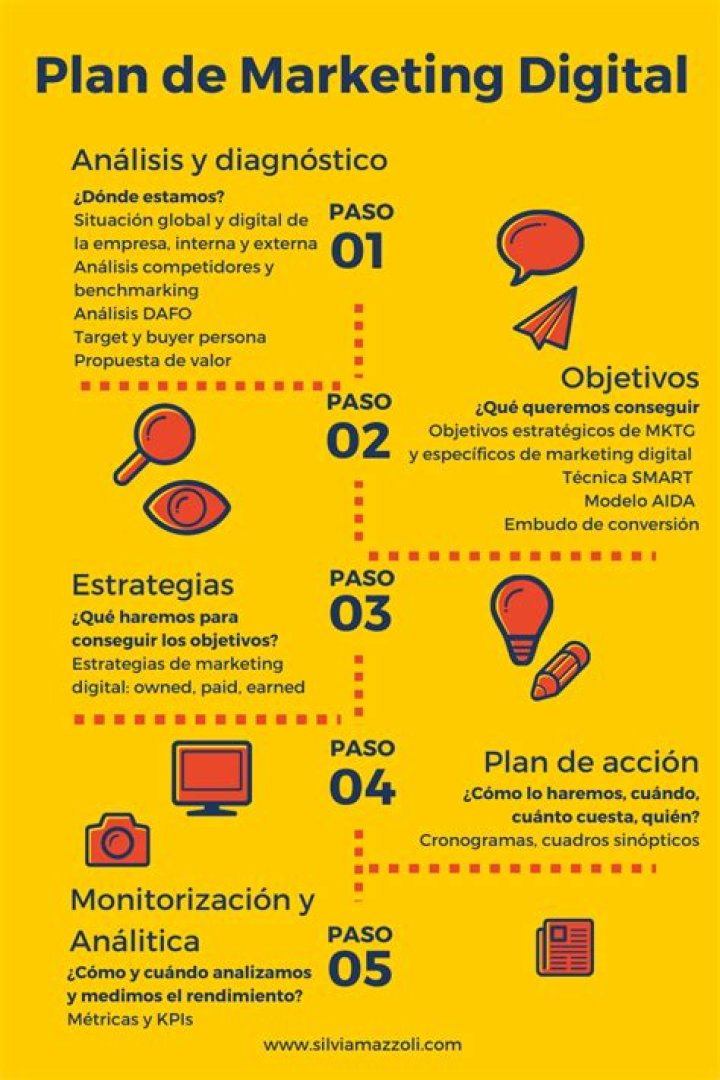 Estructura del Plan de Marketing Digital PDF: Guía Completa para Éxito