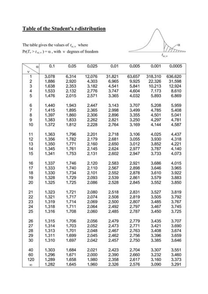 F-Test Distribution Table PDF: Complete Guide & Download