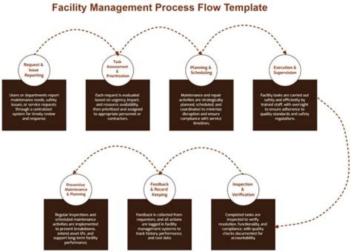 Facilities Management Process PDF: Streamline Operations with Efficiency
