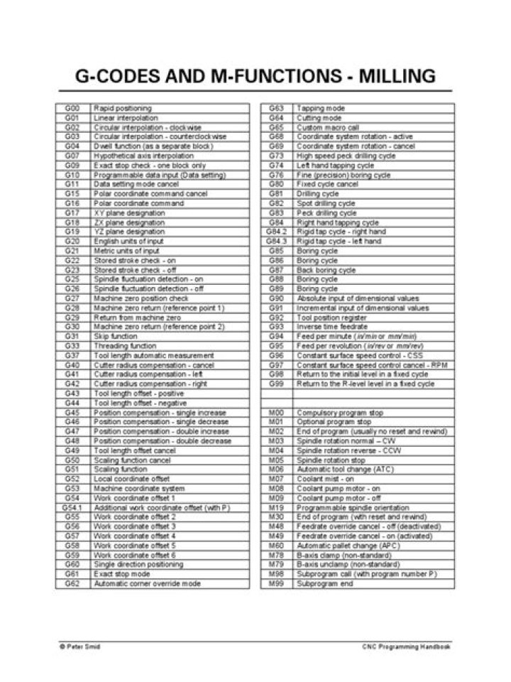 Fanuc G & M Code List PDF for Mill Machines – Download Now