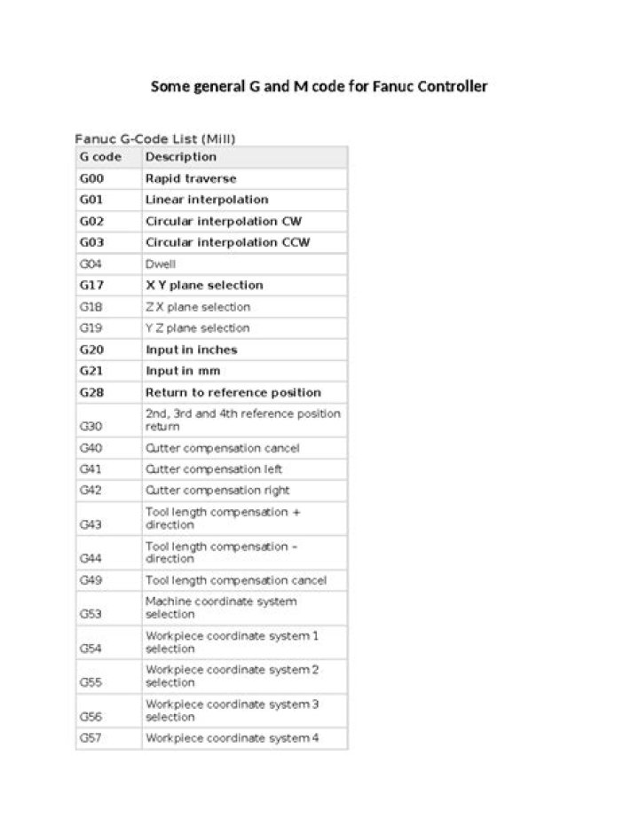 Fanuc Milling G Code List PDF: Complete Guide & Download