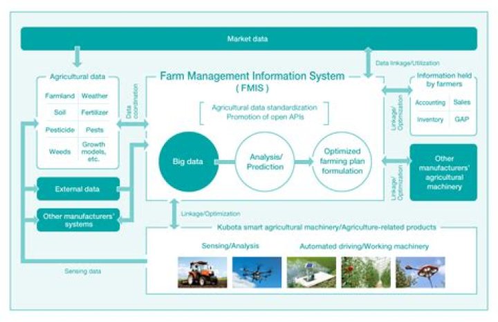 Farm Management Information System PDF: Boost Crop & Livestock Efficiency