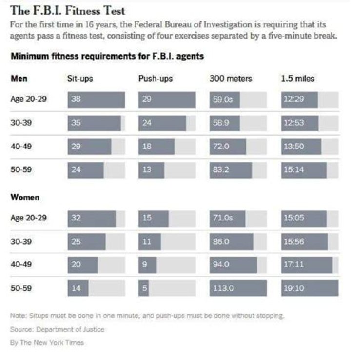 FBI Fitness Test Scoring Chart PDF: Official Scoring Guidelines & Results