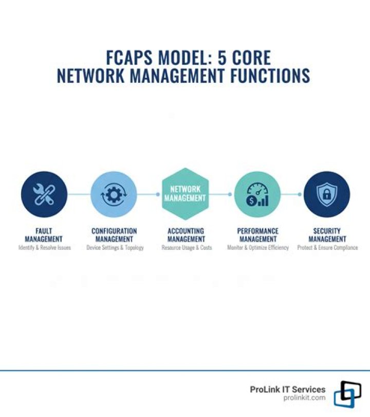 FCAPS Network Management PDF: Comprehensive Guide for IT Professionals