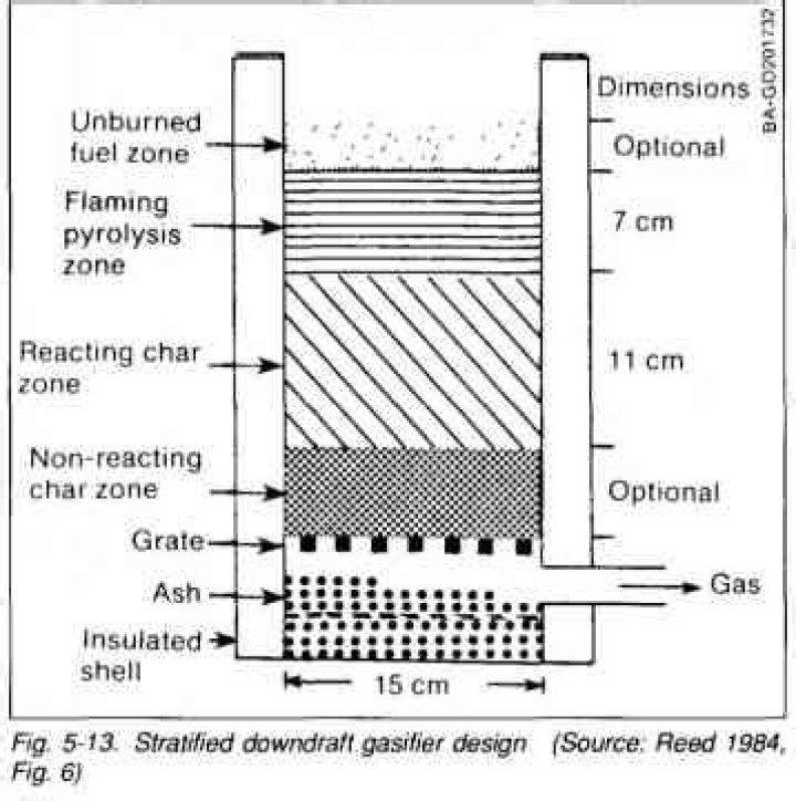 FEMA Gasifier Plans PDF: Official Disaster Response Fuel Solutions