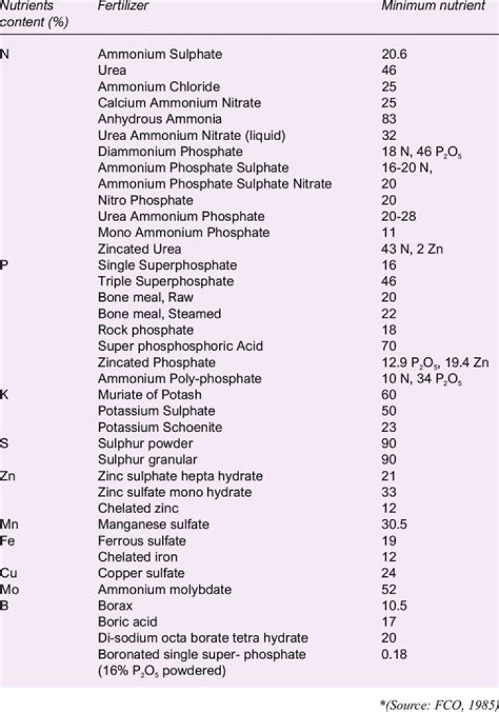 Complete Fertilizer Names List PDF: Top 100 Fertilizers for Healthy Plants