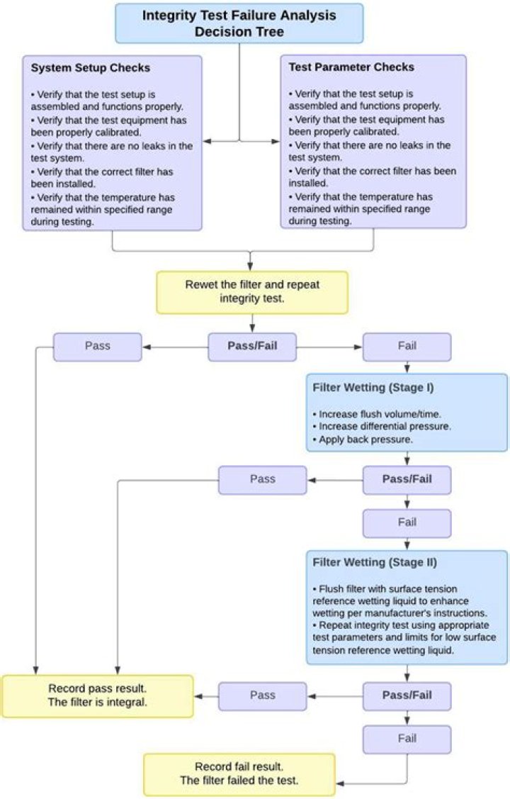 Filter Integrity Test Methods PDF: Test Reliability & Accuracy