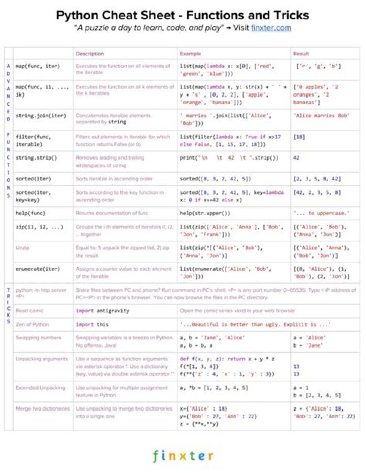 Finterx Python Cheat Sheet PDF – Quick Reference Guide