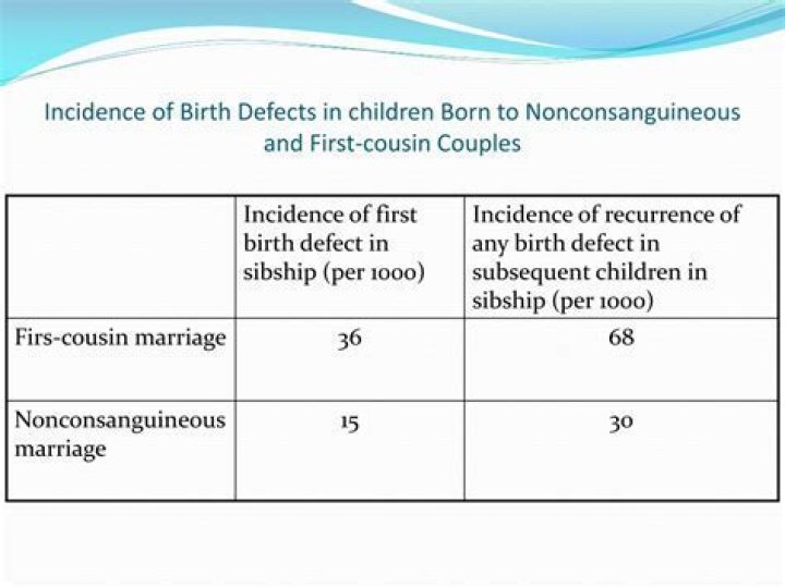 First Cousin Marriage and Birth Defects: A Comprehensive Risk List PDF