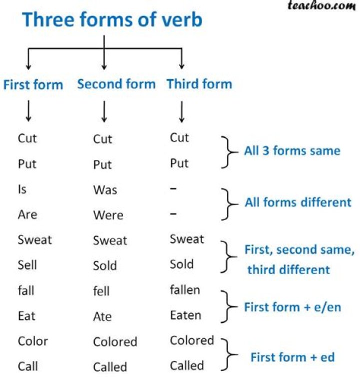 First, Second, and Third Verb Forms: Essential PDF List