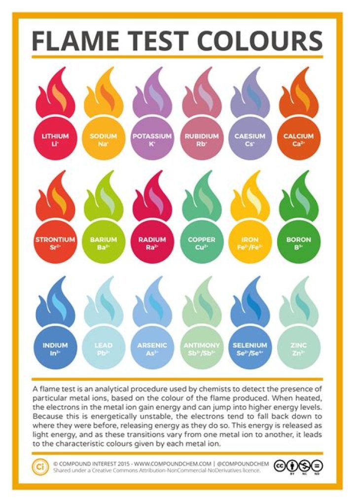 Flame Test Color Chart PDF: Complete Guide to Identify Elements Easily