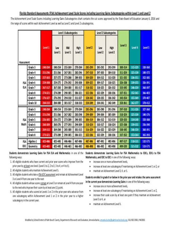 Florida Fast Testing Score Chart PDF: Quick Results & Performance Metrics