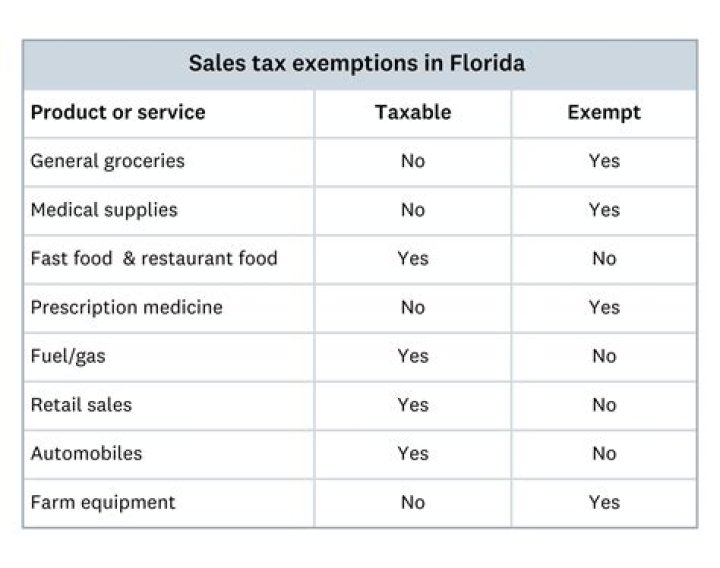 Florida Sales Tax Exemptions List PDF: Save Money on Qualifying Purchases