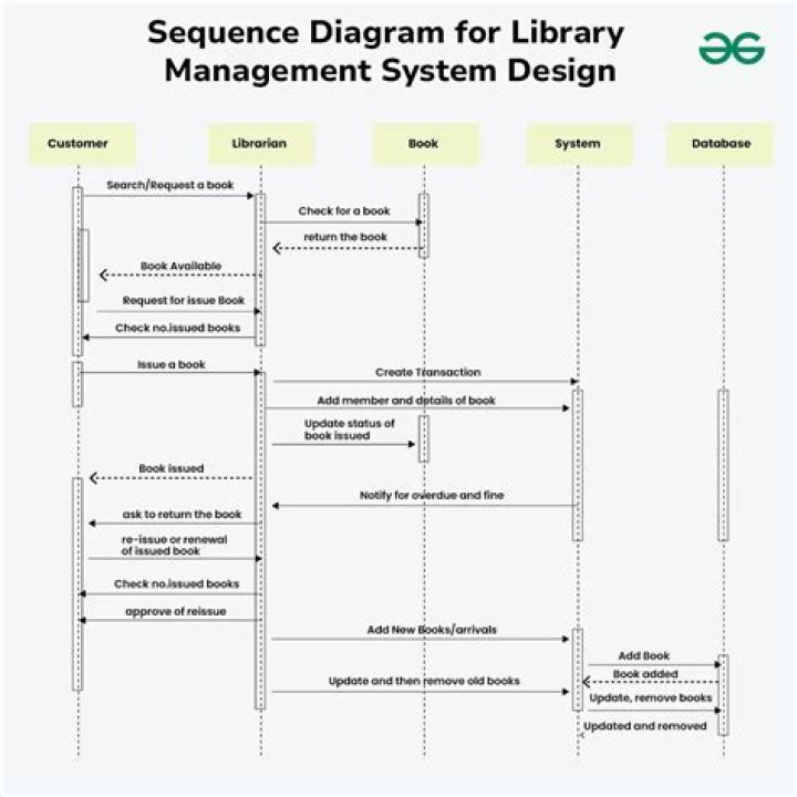 Flowchart for Library Management System PDF – Simplify Operations
