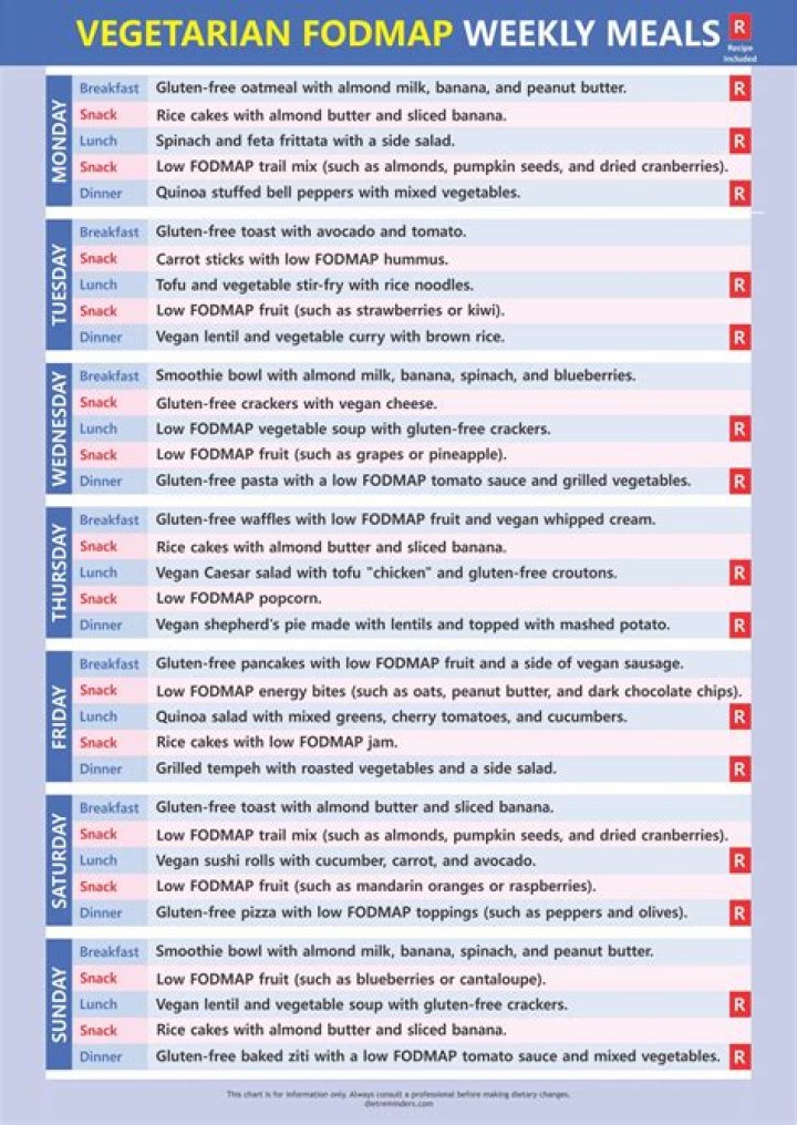 FODMAP Diet Plan PDF: Easy Step-by-Step Guide to Relief