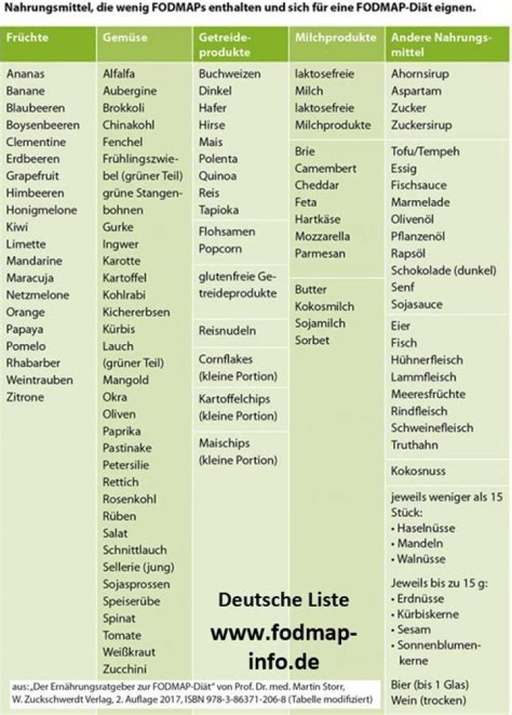 FODMAP Liste PDF Deutsch – Vollständige Übersicht & Download