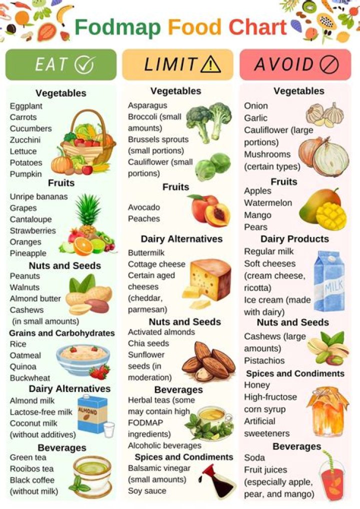 FODMAP Liste PDF Français : Guide Complet & Téléchargement