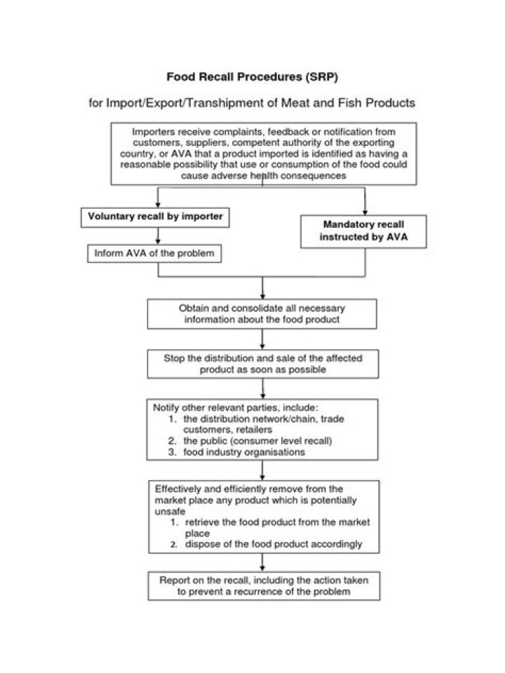 Essential Food Recall Plan PDF: Protect Your Business & Consumers