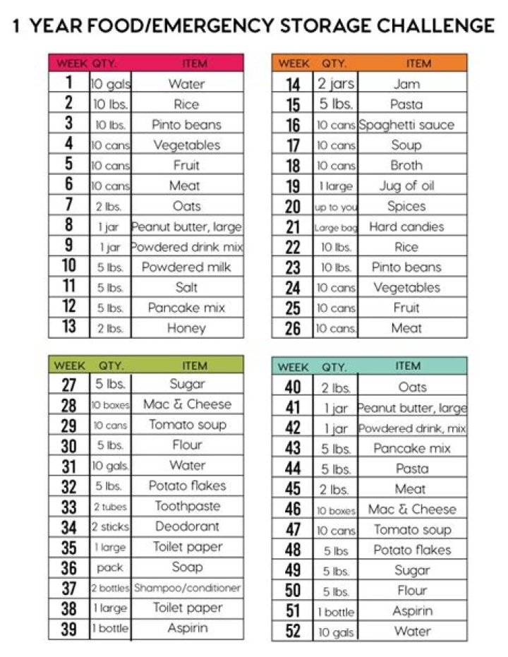 Free 1-Year Food Storage List PDF for Year-Round Preparedness