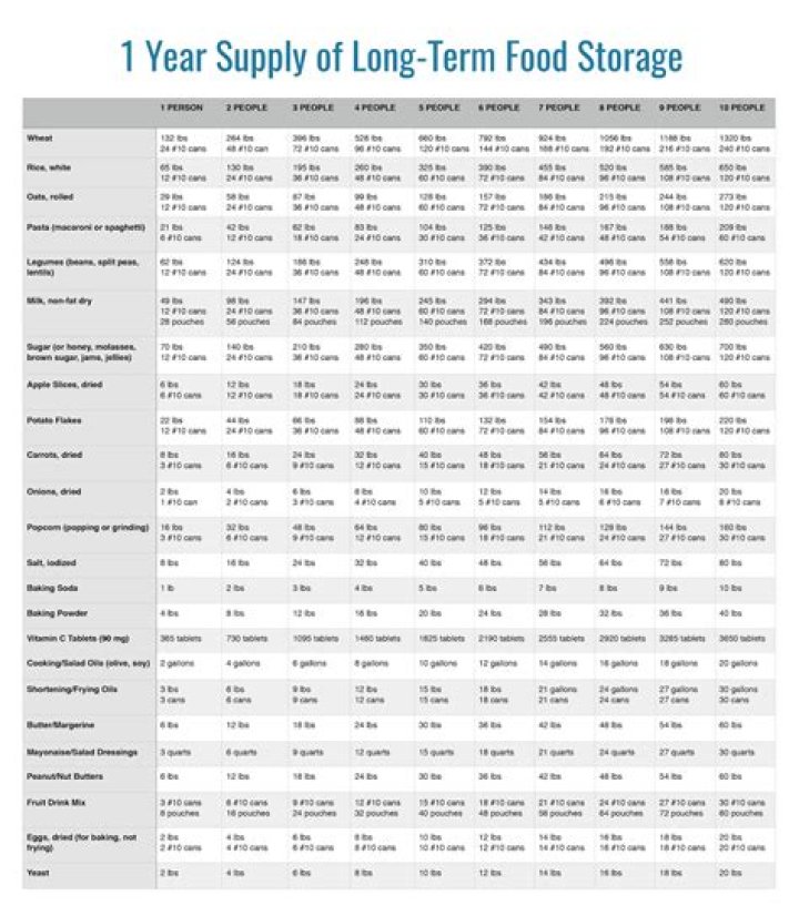 Yearly Food Storage List PDF: Organize & Preserve Food for a Full Year
