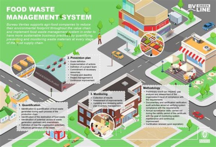 Food Waste Management Project PDF: Reduce, Recycle, and Reuse Food Waste Effectively